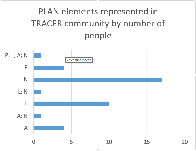 Anzahl an TRACER Mitgliedern, deren Forschung einem bestimmten PLAN Element zugeordnet ist